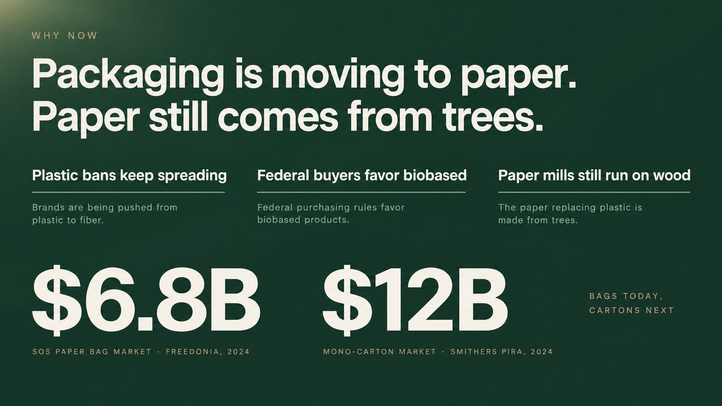 Why now: Packaging is moving to paper. Paper still comes from trees. $6.8B SOS paper bag market, $12B mono-carton market.