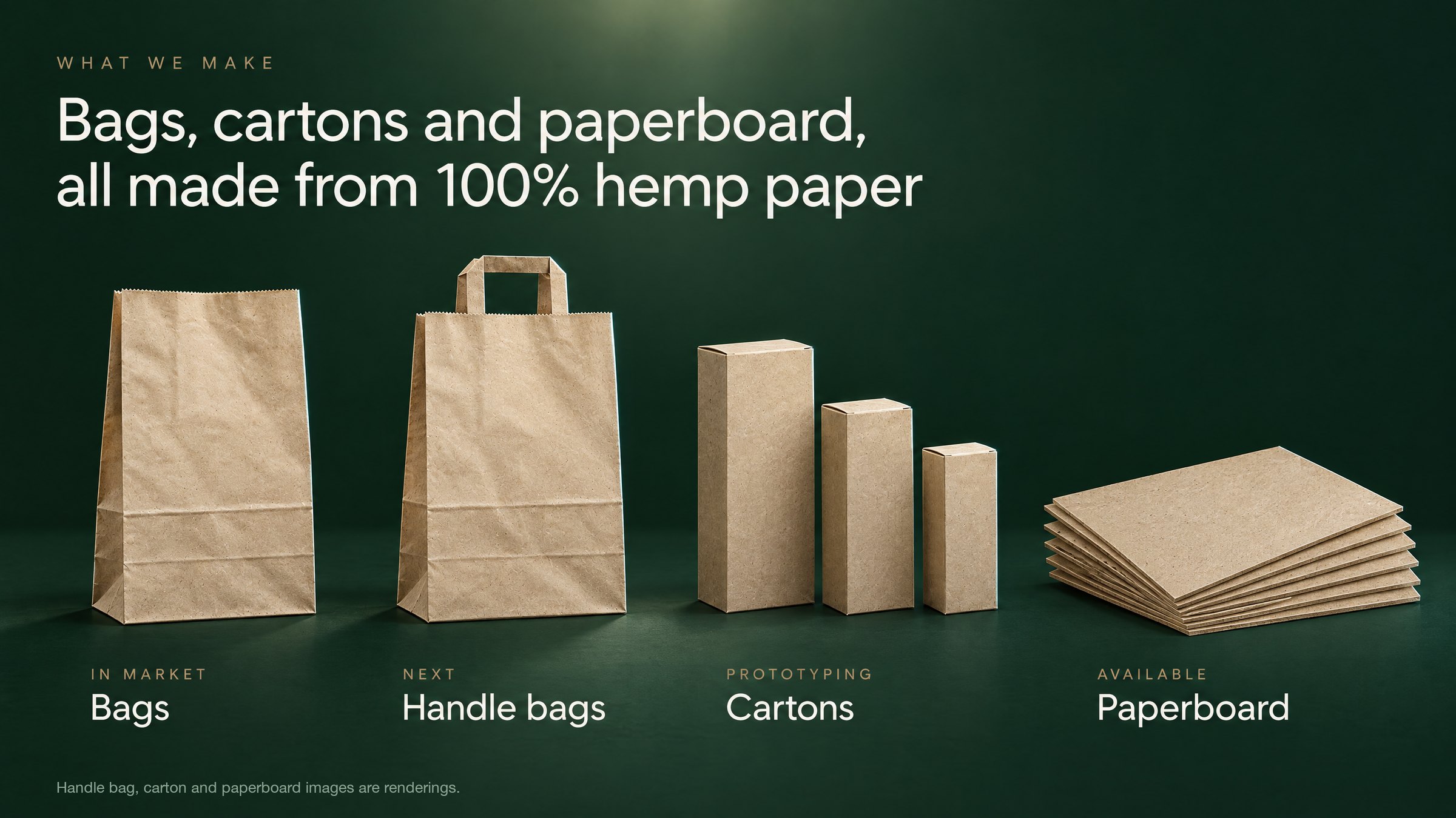 What we make: bags in market, handle bags next, cartons prototyping, paperboard available, all 100% hemp paper.