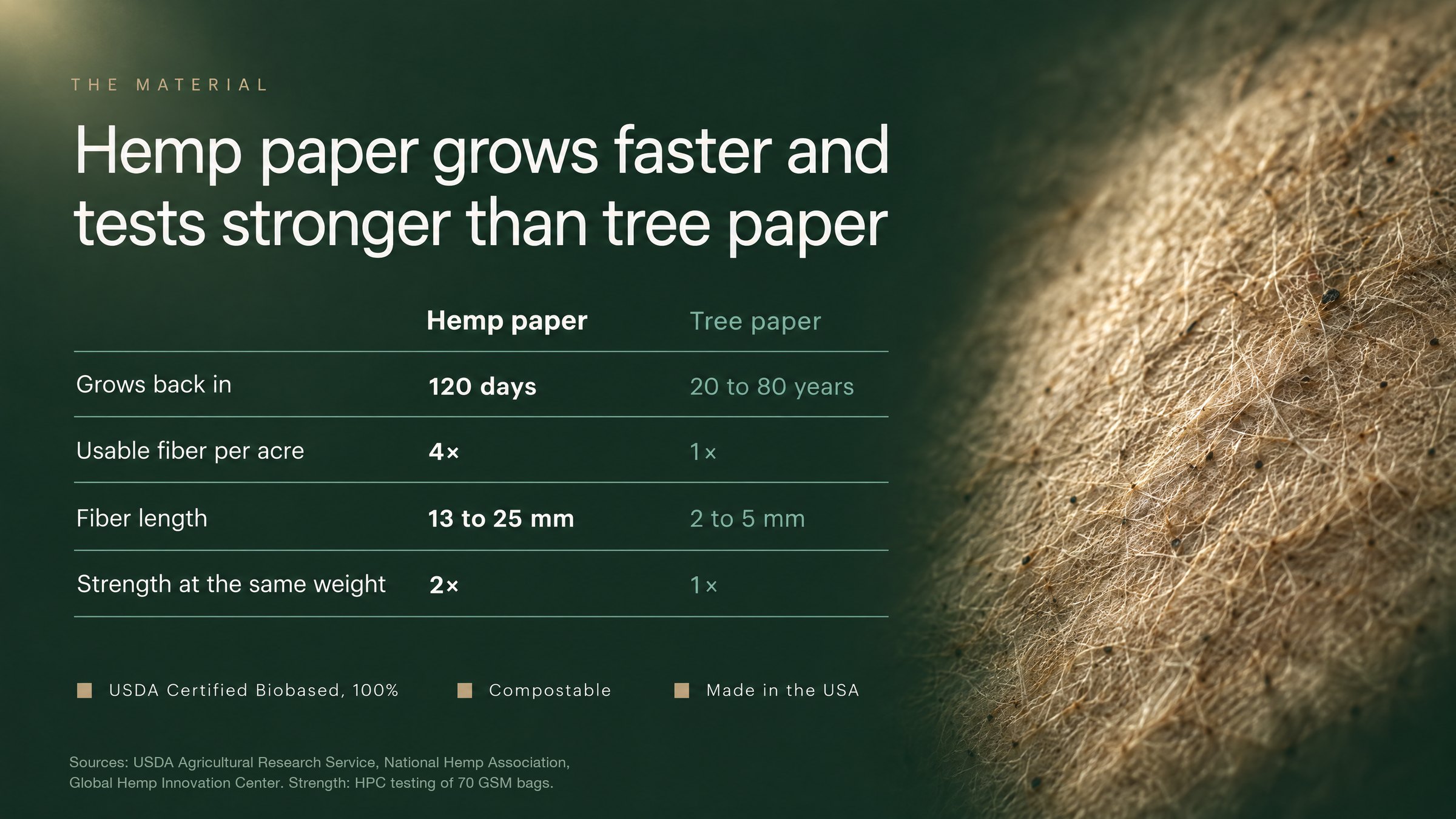 The material: hemp grows back in 120 days vs 20 to 80 years for trees; 4x usable fiber per acre; 13 to 25 mm fibers vs 2 to 5 mm; 2x strength at the same weight.