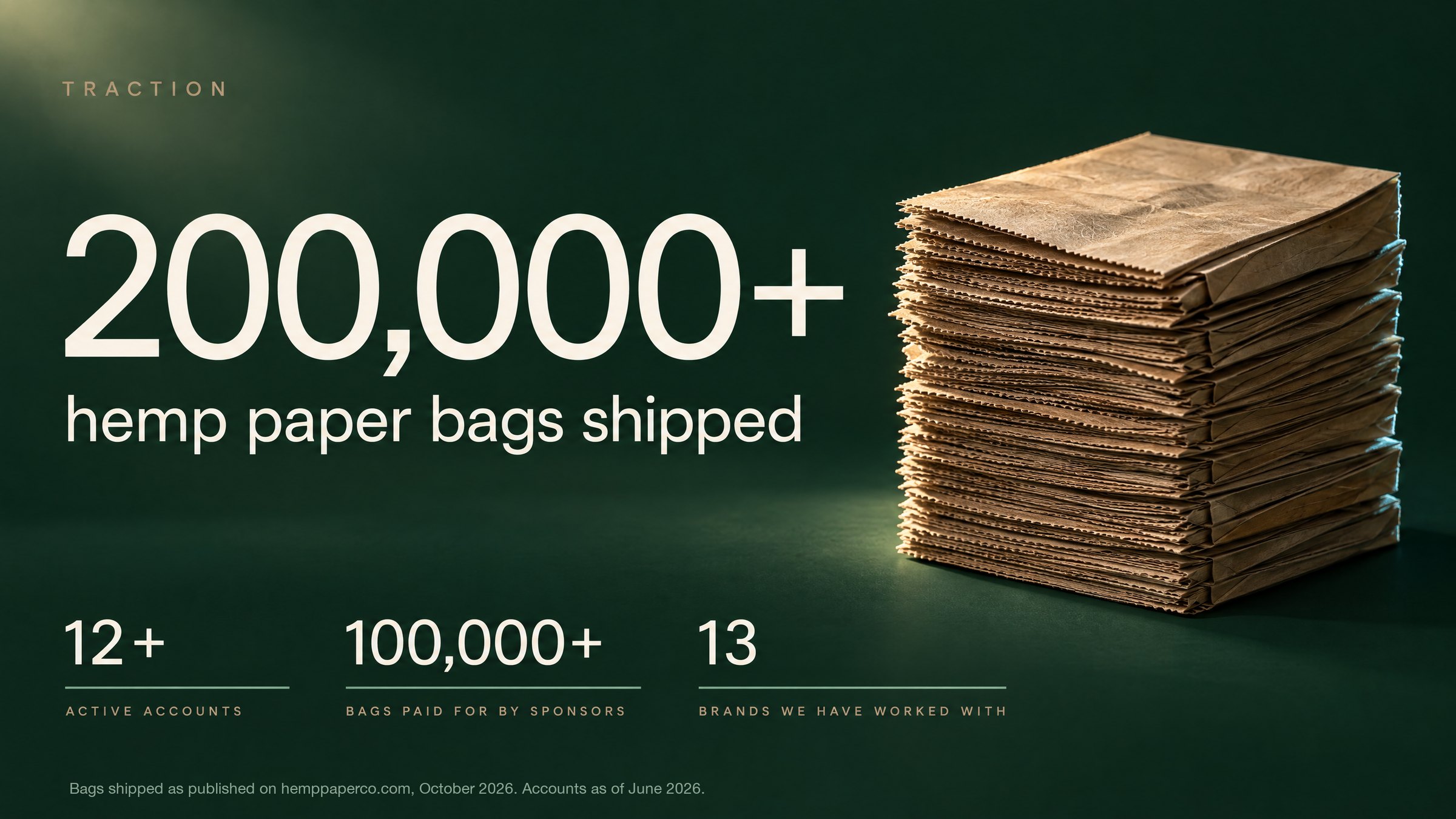 Traction: 200,000+ hemp paper bags shipped; 12+ active accounts; 100,000+ bags paid for by sponsors; 13 brands worked with.