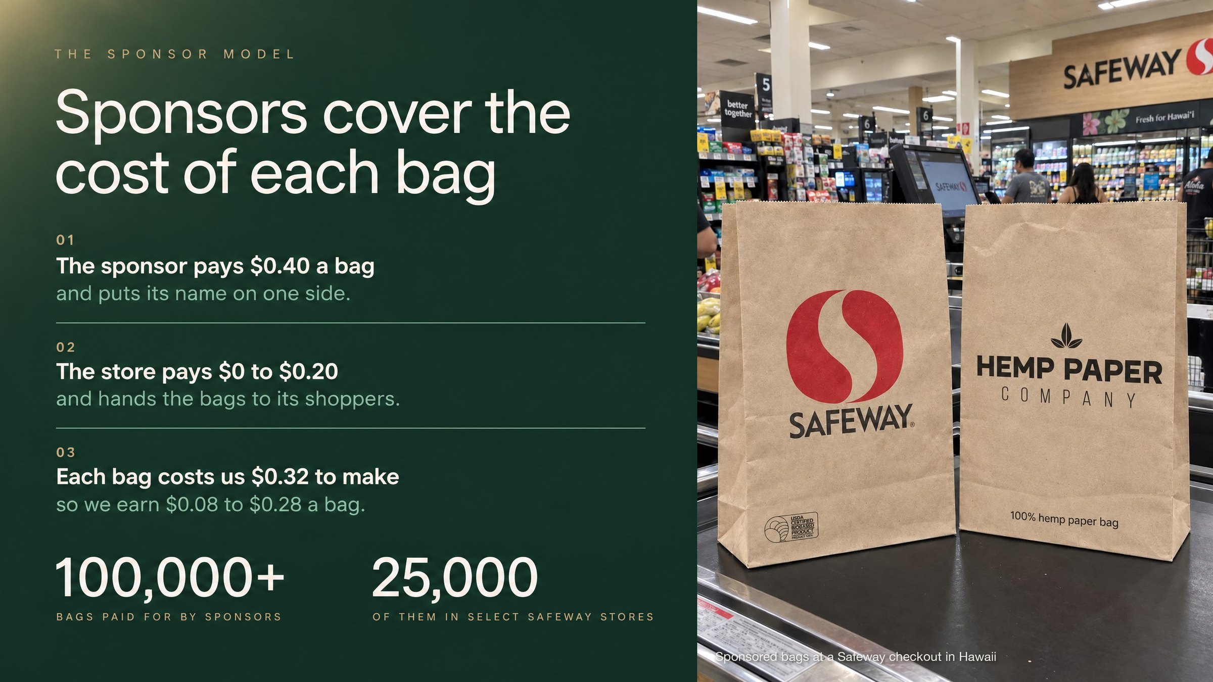 The sponsor model: sponsor pays $0.40 a bag, store pays $0 to $0.20, bag costs $0.32 to make; 100,000+ bags paid for by sponsors, 25,000 in select Safeway stores.