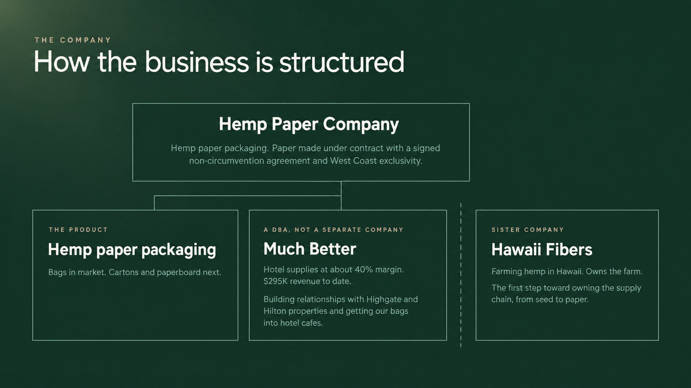 How the business is structured: Hemp Paper Company makes hemp paper packaging on paper made under contract with non-circumvention and West Coast exclusivity; Much Better is a DBA selling hotel supplies at about 40% margin, $295K revenue to date; Hawaii Fibers is a sister company farming hemp in Hawaii.