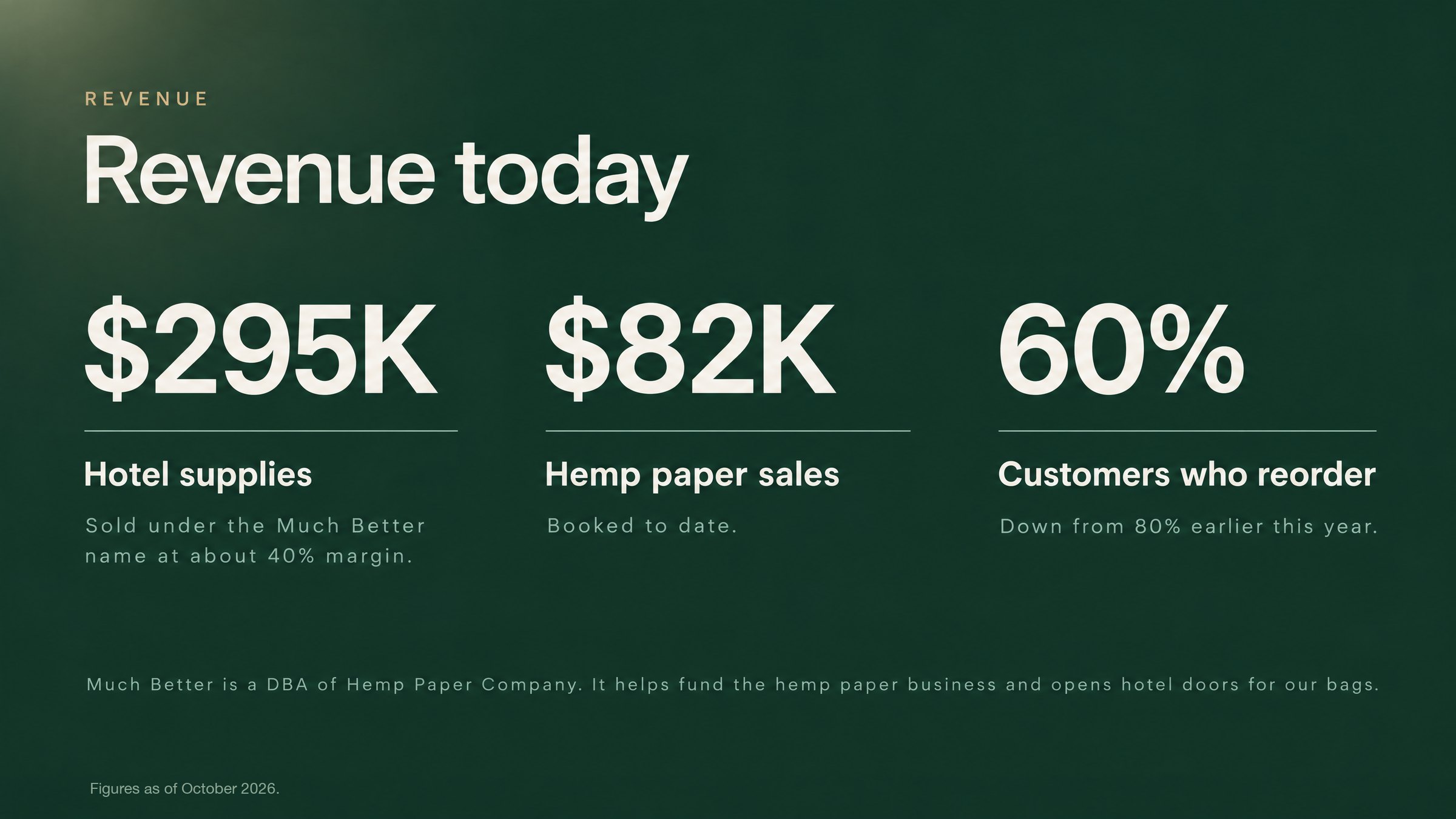 Revenue today: $295K hotel supplies under the Much Better name at about 40% margin; $82K hemp paper sales booked to date; 60% of customers reorder, down from 80%.