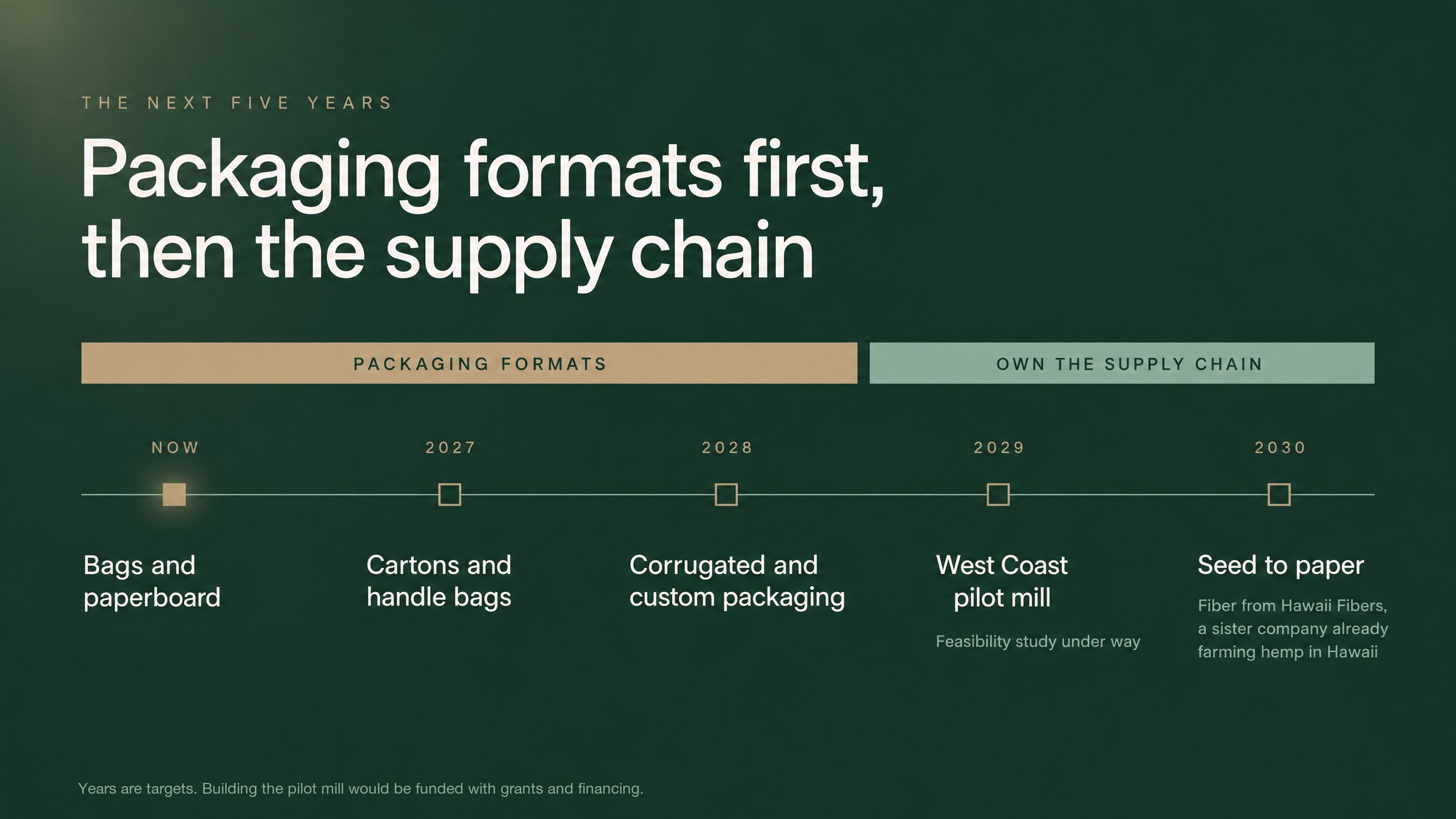 The next five years: bags and paperboard now; cartons and handle bags 2027; corrugated and custom packaging 2028; West Coast pilot mill 2029; seed to paper 2030 with fiber from Hawaii Fibers.