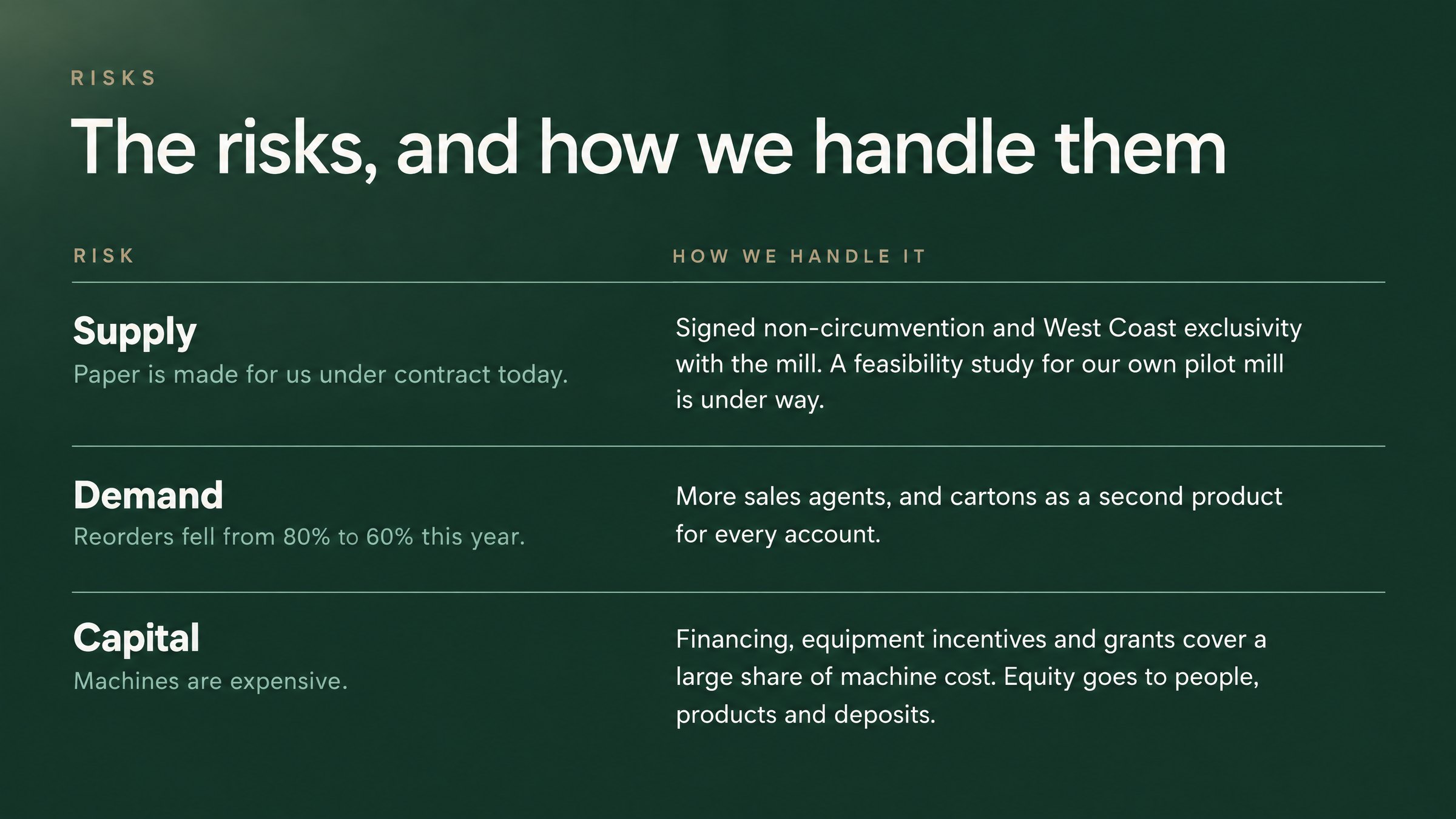 The risks and how we handle them: supply (contract paper today; exclusivity signed, pilot mill study under way), demand (reorders fell to 60%; more sales agents and cartons), capital (financing, incentives and grants cover a large share of machine cost).